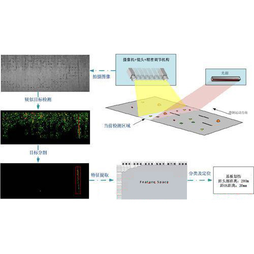 鋁箔表面缺陷檢測(cè)